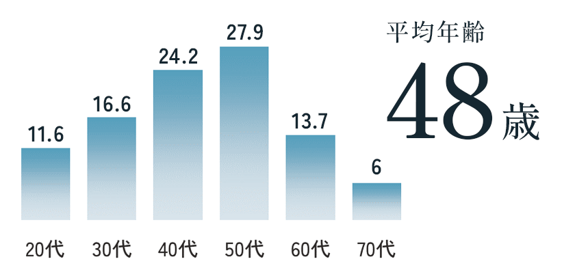 年齢別割合